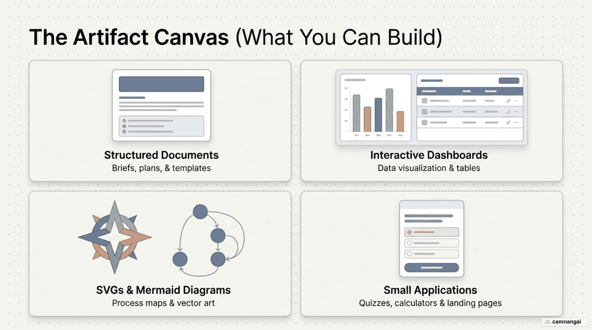 A grid of what you can build with Artifacts: documents, dashboards, SVG and Mermaid diagrams, and small apps