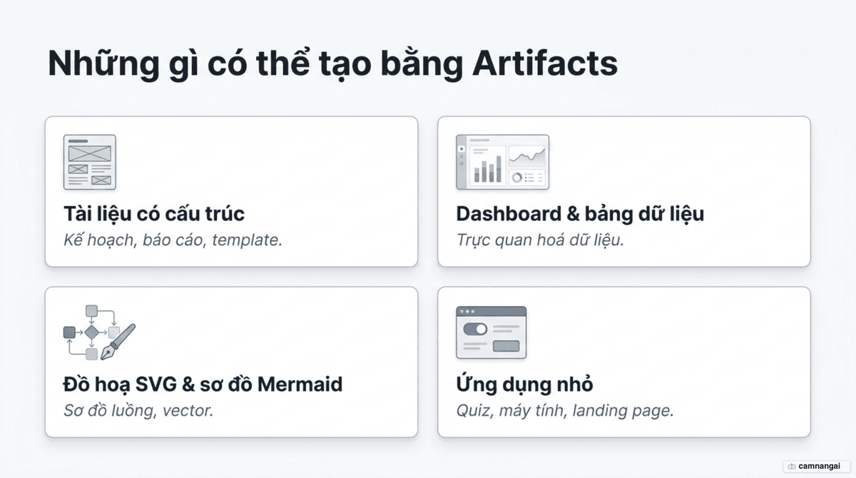 Lưới các loại sản phẩm tạo được bằng Artifacts: tài liệu, dashboard, sơ đồ SVG và Mermaid, cùng ứng dụng nhỏ
