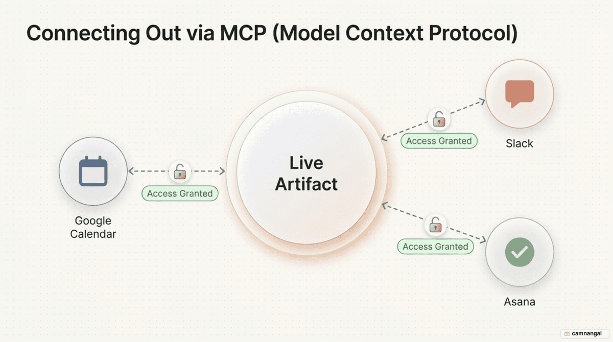 Diagram of one Artifact connected to Google Calendar, Slack, and Asana through the MCP protocol