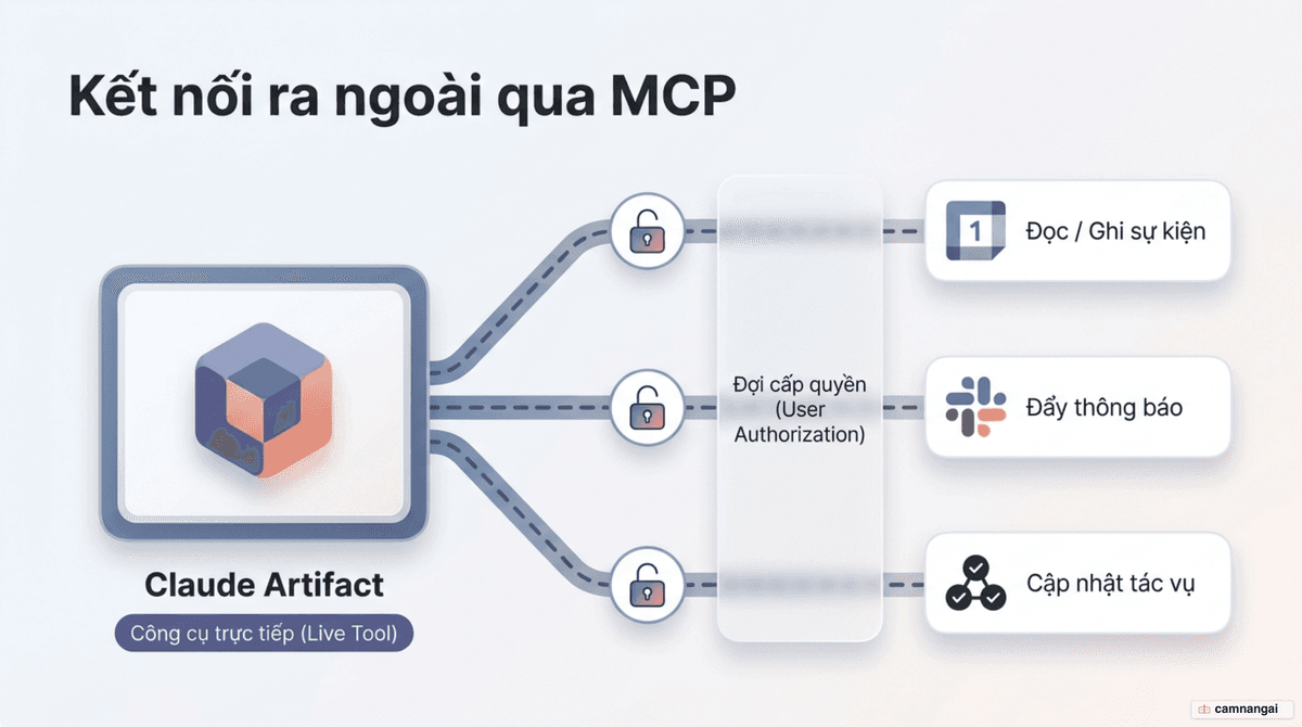 Sơ đồ một Artifact kết nối tới Google Calendar, Slack và Asana qua giao thức MCP