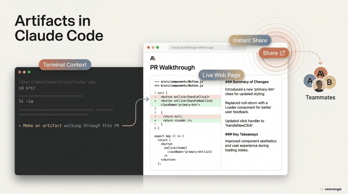 Illustration of a Claude Code session producing an Artifact rendered as an interactive web page to share