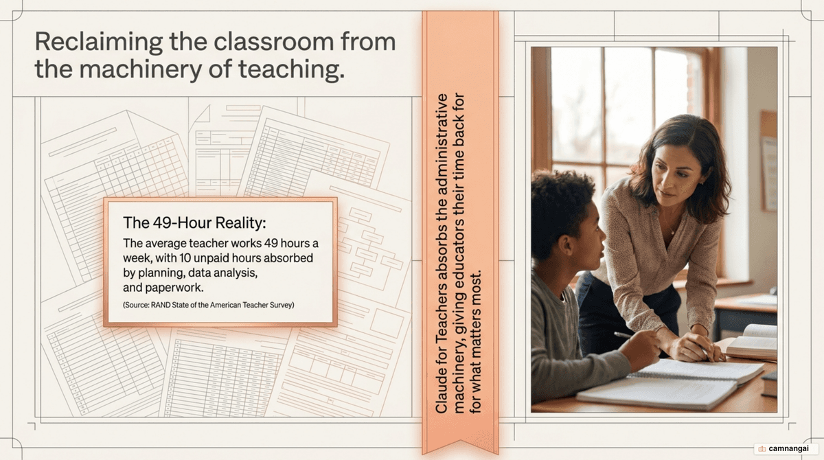 Illustration of Claude for Teachers helping a teacher draft lessons and clear paperwork, freeing up time for the classroom.