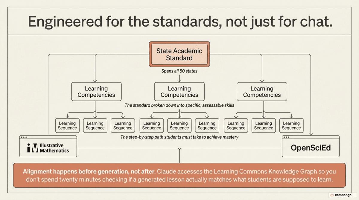 Diagram of Claude grounding output in curriculum standards: each state standard broken into the learning competencies and sequence beneath it.