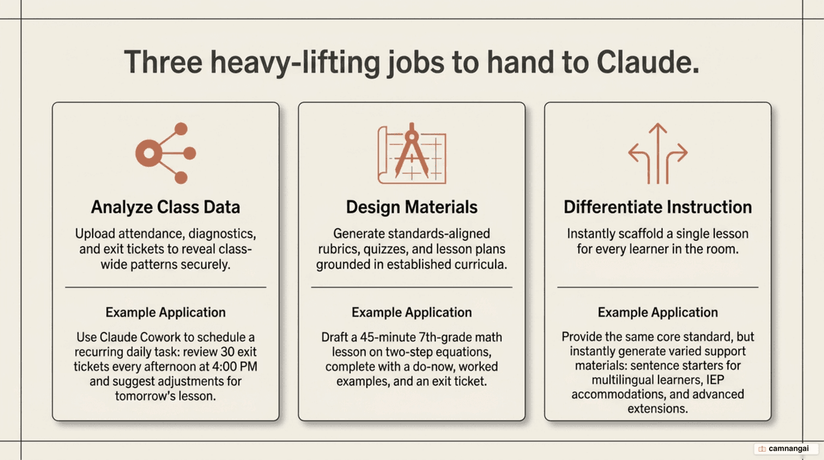 Three jobs teachers hand to Claude: analyzing class data, designing materials, and differentiating a lesson for every learner.