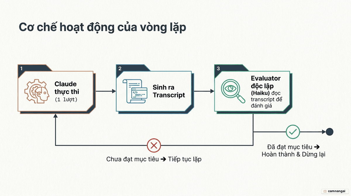 Sơ đồ vòng lặp đánh giá (Evaluator loop): Claude thực thi một lượt, một mô hình độc lập đọc transcript để đánh giá, rồi quyết định tiếp tục hay dừng lại