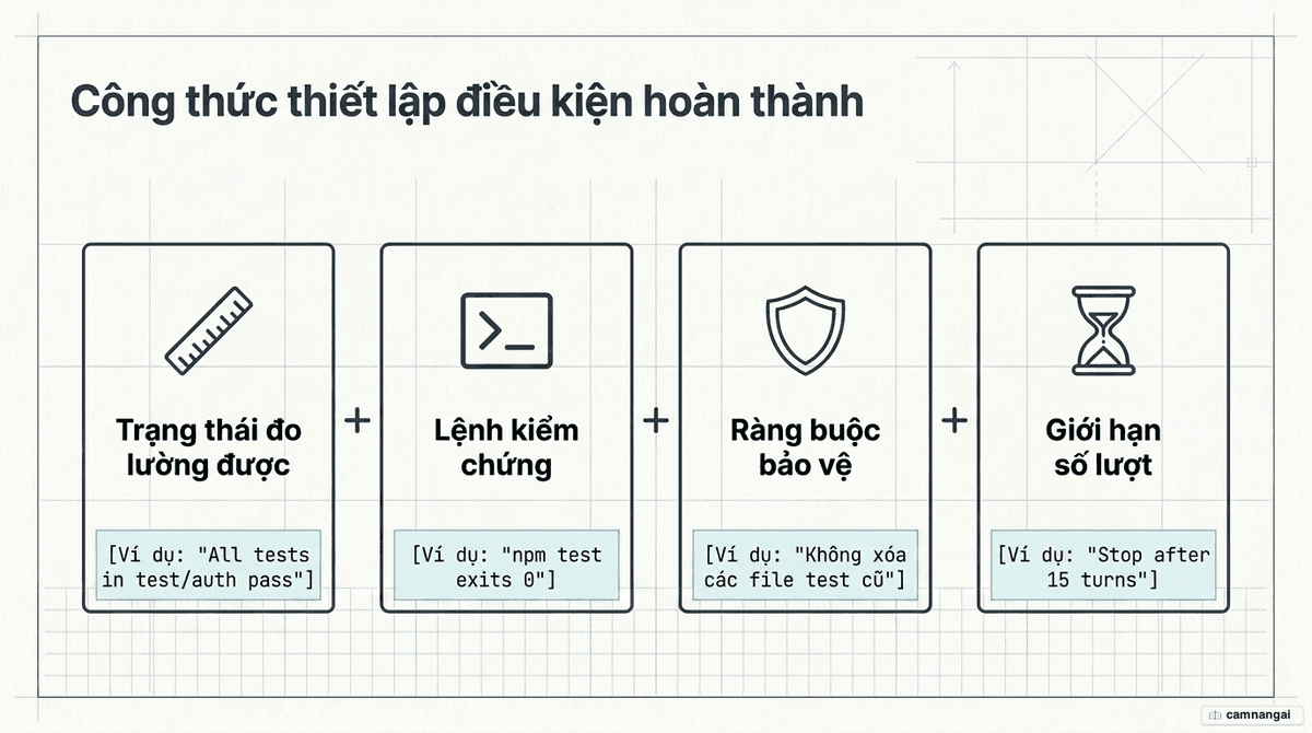 Sơ đồ công thức điều kiện hoàn thành gồm bốn phần: trạng thái đo lường được, lệnh kiểm chứng, ràng buộc bảo vệ và giới hạn số lượt