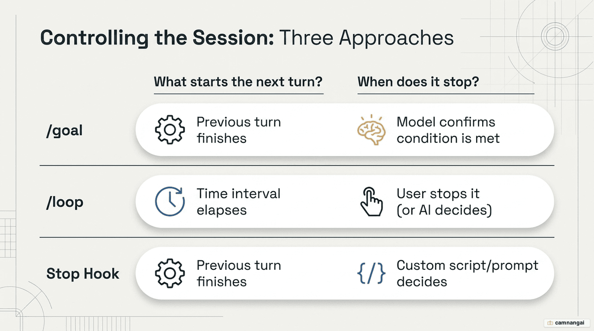 Diagram comparing three ways to keep a session running — /goal, /loop, and Stop hook — what starts the next turn and when each one stops