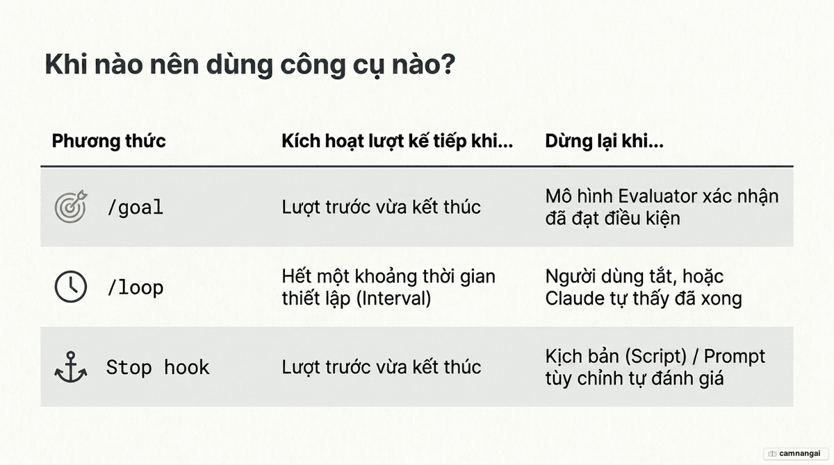Sơ đồ so sánh ba cách giữ phiên chạy liên tục — /goal, /loop và Stop hook — điều gì kích hoạt lượt tiếp theo và khi nào mỗi cách dừng lại