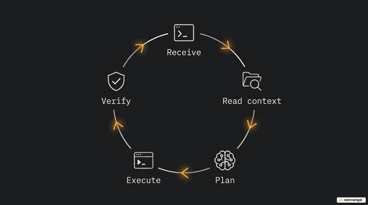 Diagram of Claude Code's agentic loop: Receive → Read context → Plan → Execute → Verify, then repeat