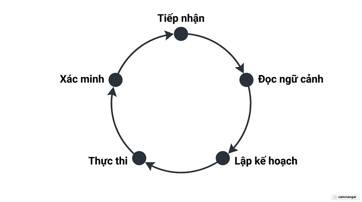 Sơ đồ vòng lặp tác nhân của Claude Code: Tiếp nhận → Đọc ngữ cảnh → Lập kế hoạch → Thực thi → Xác minh, rồi lặp lại