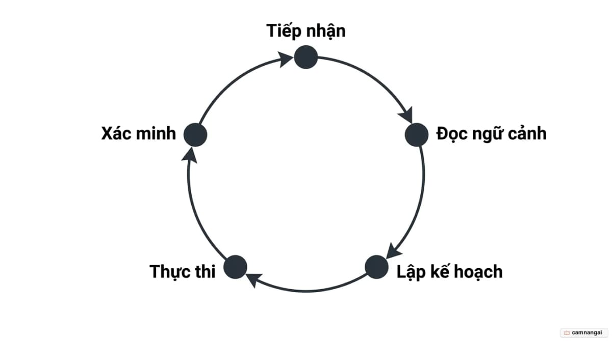 Sơ đồ vòng lặp tác nhân của Claude Code: Tiếp nhận → Đọc ngữ cảnh → Lập kế hoạch → Thực thi → Xác minh, rồi lặp lại