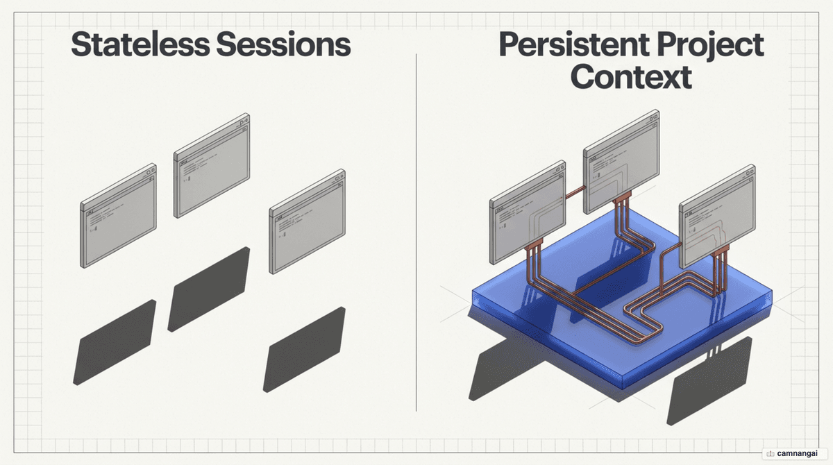 Diagram of Claude Code's layered memory system — CLAUDE.md files plus auto-memory — carrying project context across sessions that would otherwise start blank.