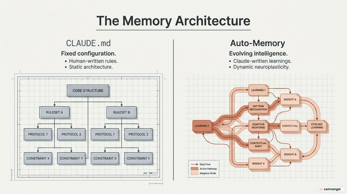 Comparison of Claude Code's two memory systems: CLAUDE.md holds the fixed rules you write, while auto-memory holds the evolving lessons Claude writes itself.
