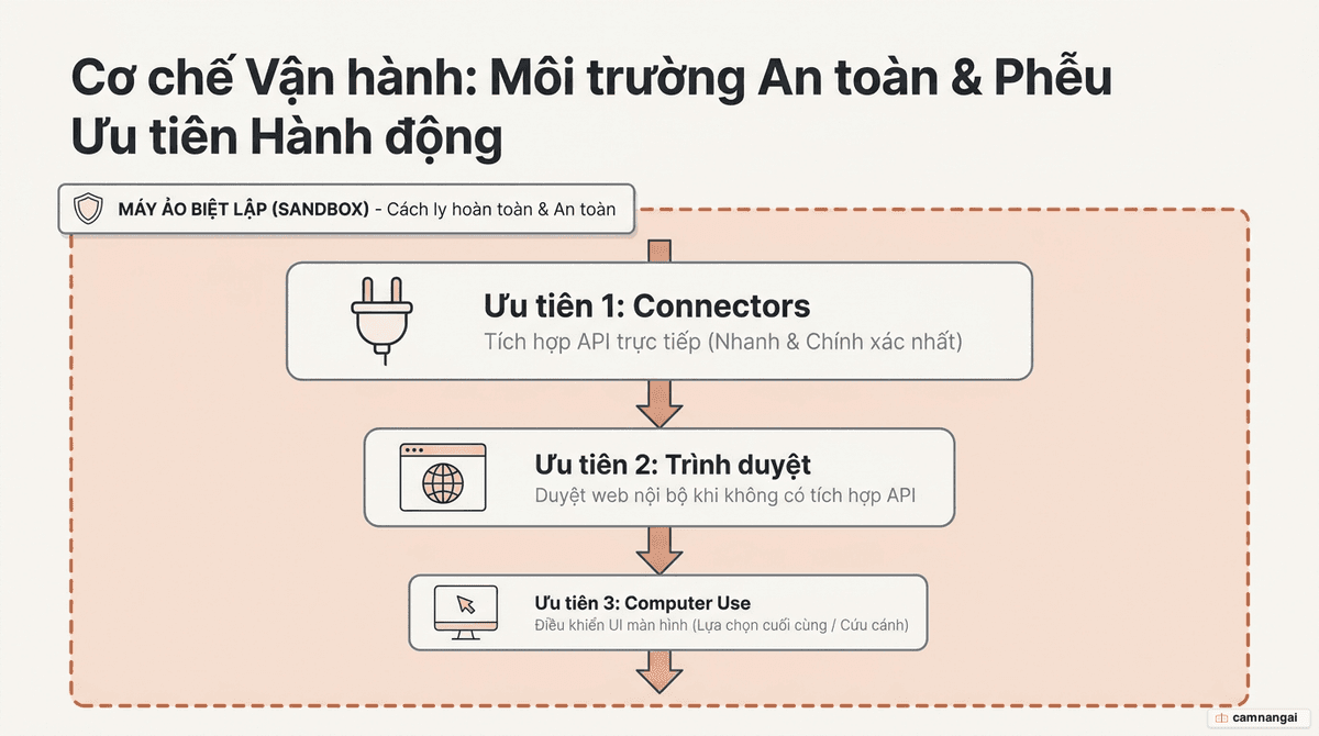 Sơ đồ cách Claude Cowork chạy một tác vụ: thứ tự ưu tiên công cụ Connectors → trình duyệt → Computer Use, toàn bộ chạy trong một máy ảo biệt lập