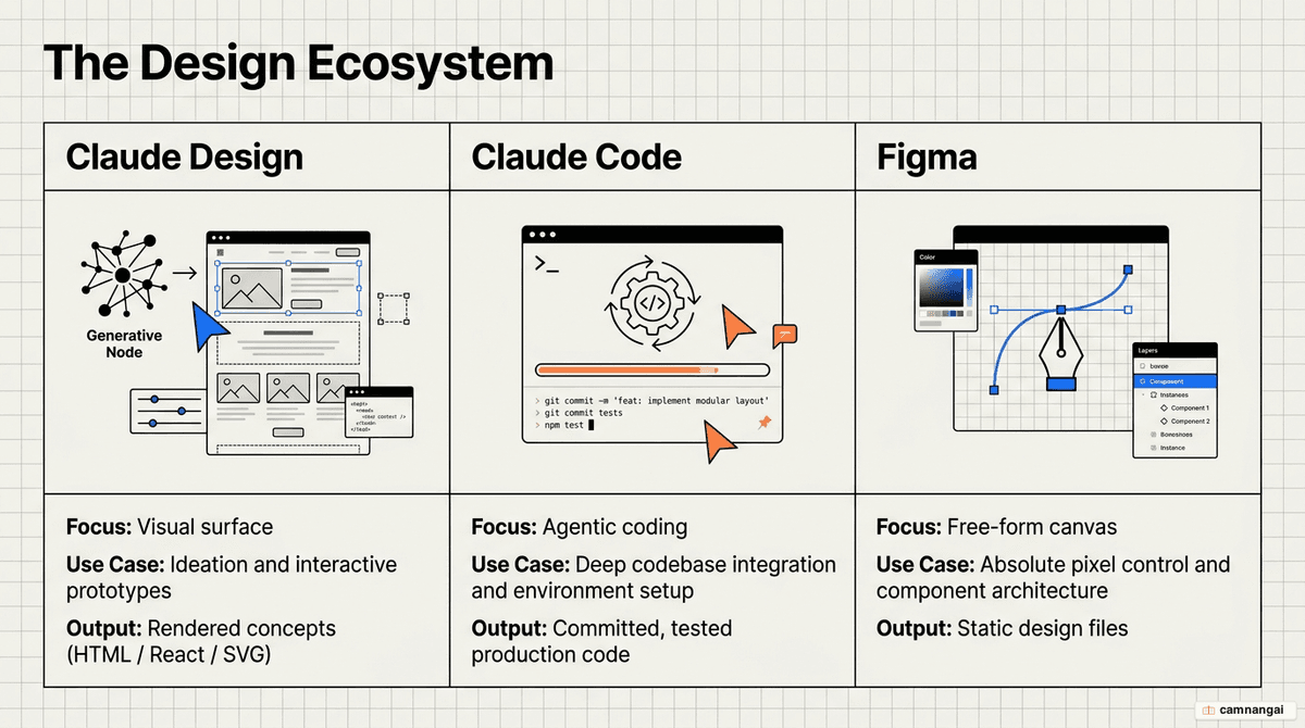 A three-way comparison: Claude Design is a visual surface, Claude Code is an agentic coding agent that runs on your codebase, and Figma is a free-form drag-and-drop canvas