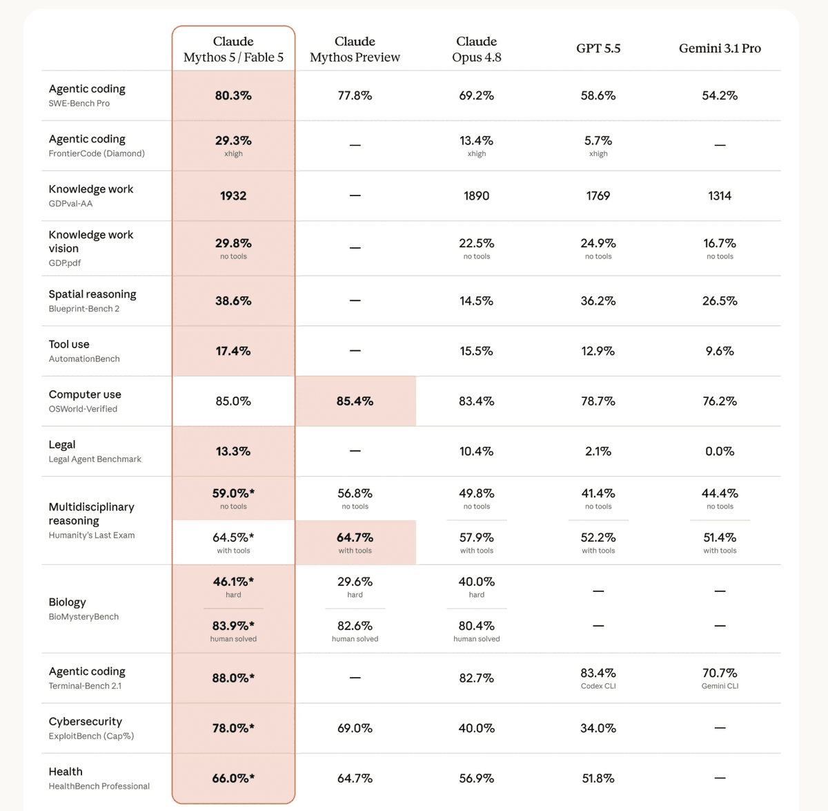 Benchmark scores for Claude Fable 5 on SWE-bench Pro, Terminal-Bench 2.1, OSWorld-Verified and other evaluations.