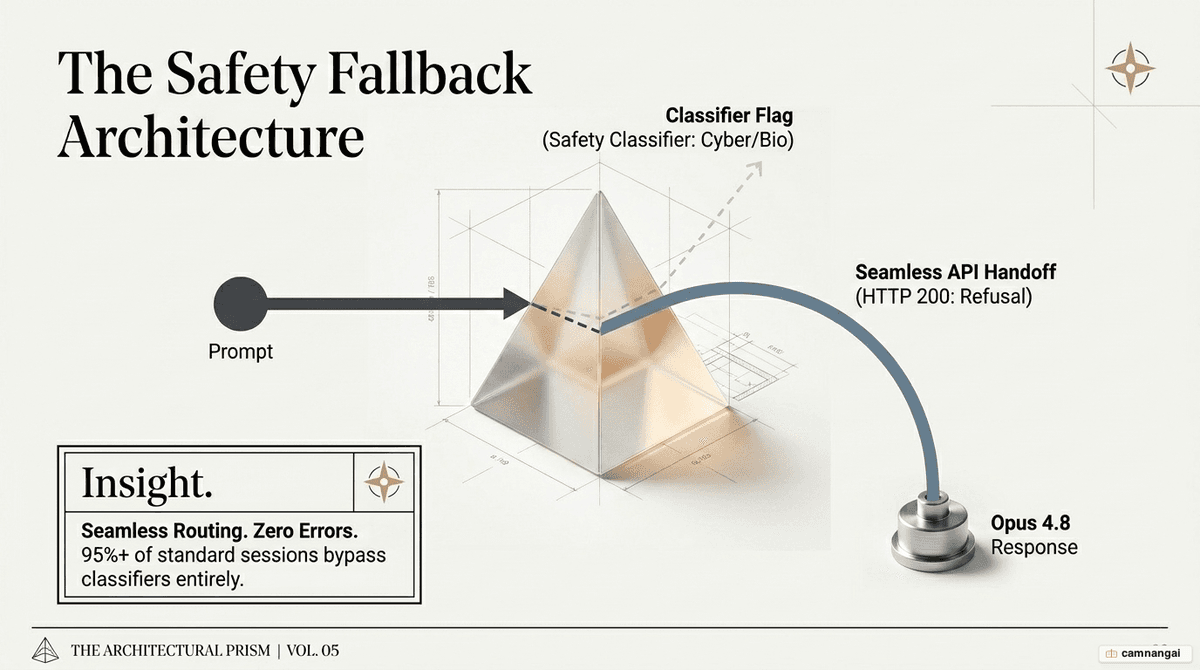 Fallback flow: a high-risk request is flagged by a classifier, the API returns HTTP 200 with stop_reason "refusal", then automatically routes to Claude Opus 4.8.