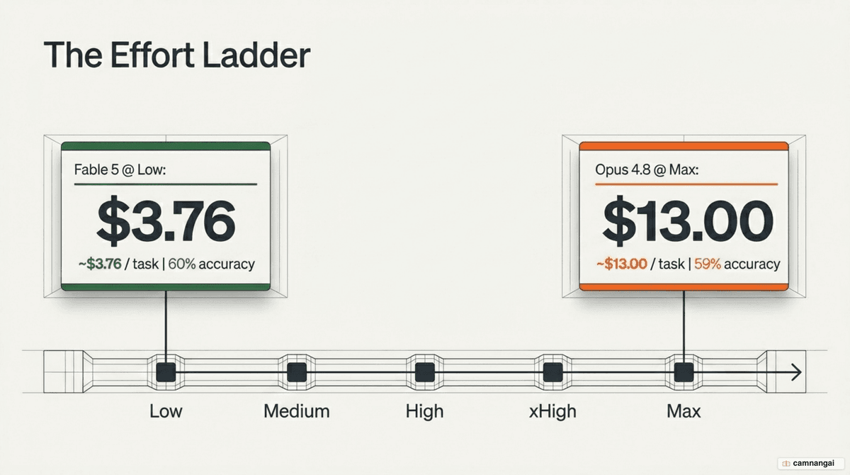 Effort ladder comparison: Fable 5 at low effort hits 60% for $3.76 per task, beating Opus 4.8 at max effort at 59% for $13.