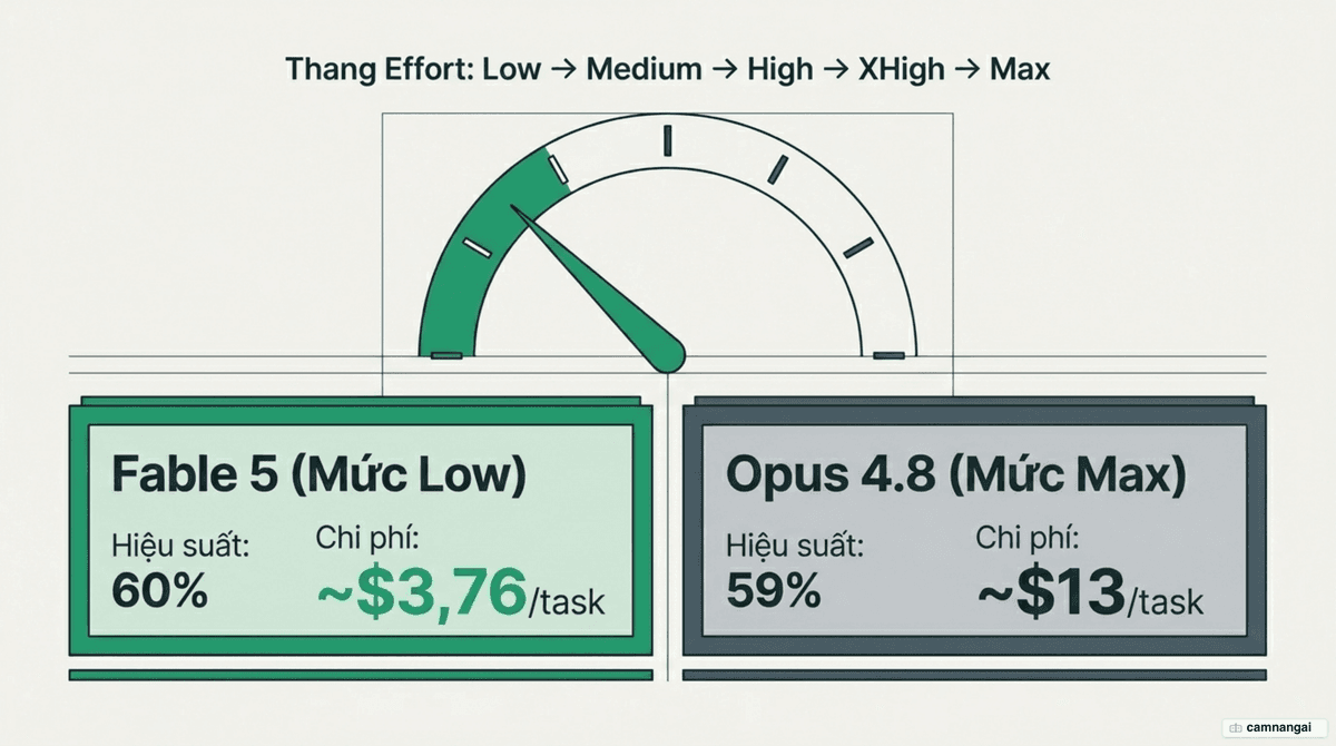 So sánh thang effort: Fable 5 mức low đạt 60% với $3,76 mỗi task, vượt Opus 4.8 mức max đạt 59% với $13 mỗi task.