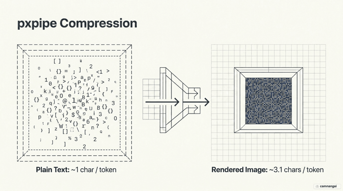 Token density comparison: plain text at about 1 character per token versus a pxpipe image at about 3.1 characters per token.