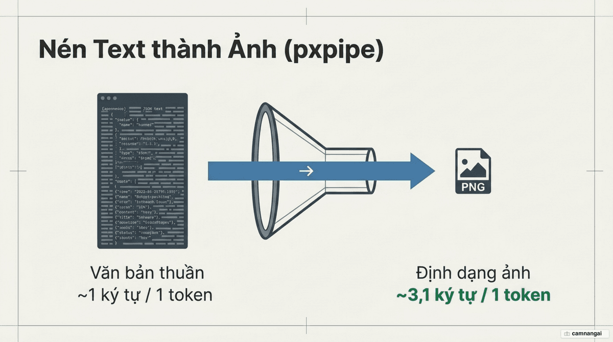 So sánh mật độ token: văn bản thuần khoảng 1 ký tự mỗi token so với ảnh pxpipe khoảng 3,1 ký tự mỗi token.