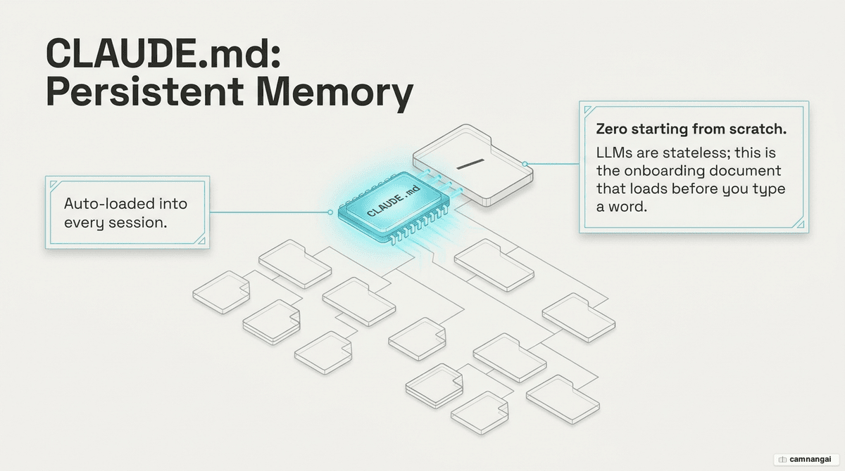Conceptual diagram: a CLAUDE.md file at the project root is loaded by Claude Code into every session as persistent memory, giving the AI the project's structure and conventions from the first prompt.