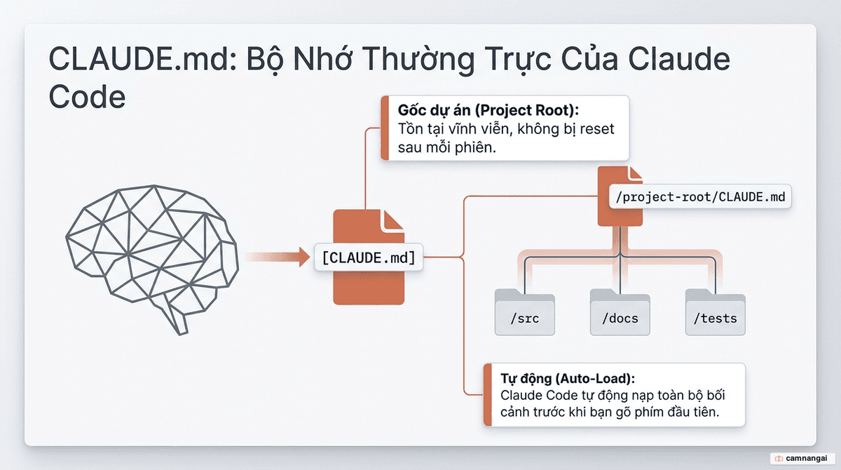 Sơ đồ khái niệm: file CLAUDE.md nằm tại gốc dự án được Claude Code nạp vào mỗi phiên làm việc như một bộ nhớ thường trực, giúp AI nắm cấu trúc và quy tắc dự án ngay từ prompt đầu tiên.