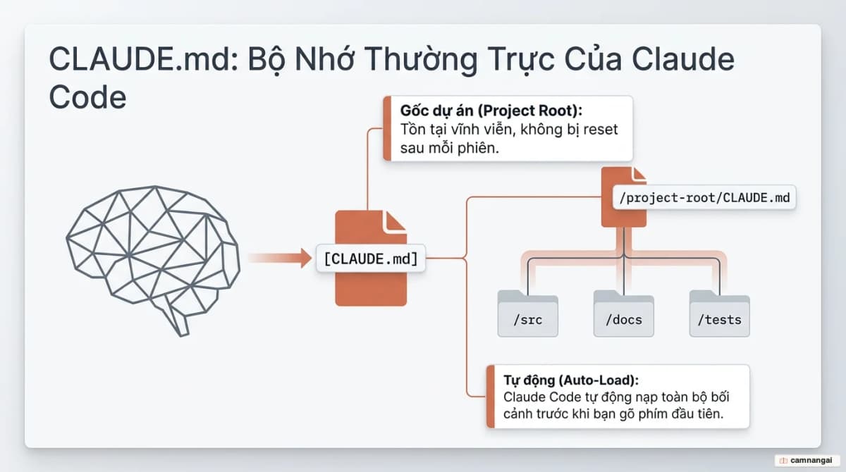 Sơ đồ khái niệm: file CLAUDE.md nằm tại gốc dự án được Claude Code nạp vào mỗi phiên làm việc như một bộ nhớ thường trực, giúp AI nắm cấu trúc và quy tắc dự án ngay từ prompt đầu tiên.