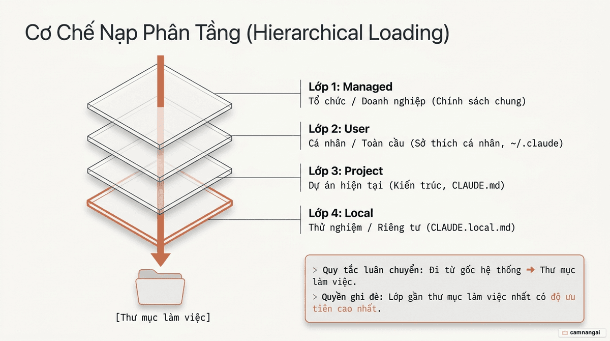 Sơ đồ phân tầng cách Claude Code nạp file chỉ dẫn: bốn lớp xếp chồng từ Managed Policy đến User, Project rồi Local, đi từ gốc hệ thống xuống thư mục làm việc; lớp gần thư mục làm việc nhất có ưu tiên cao nhất.