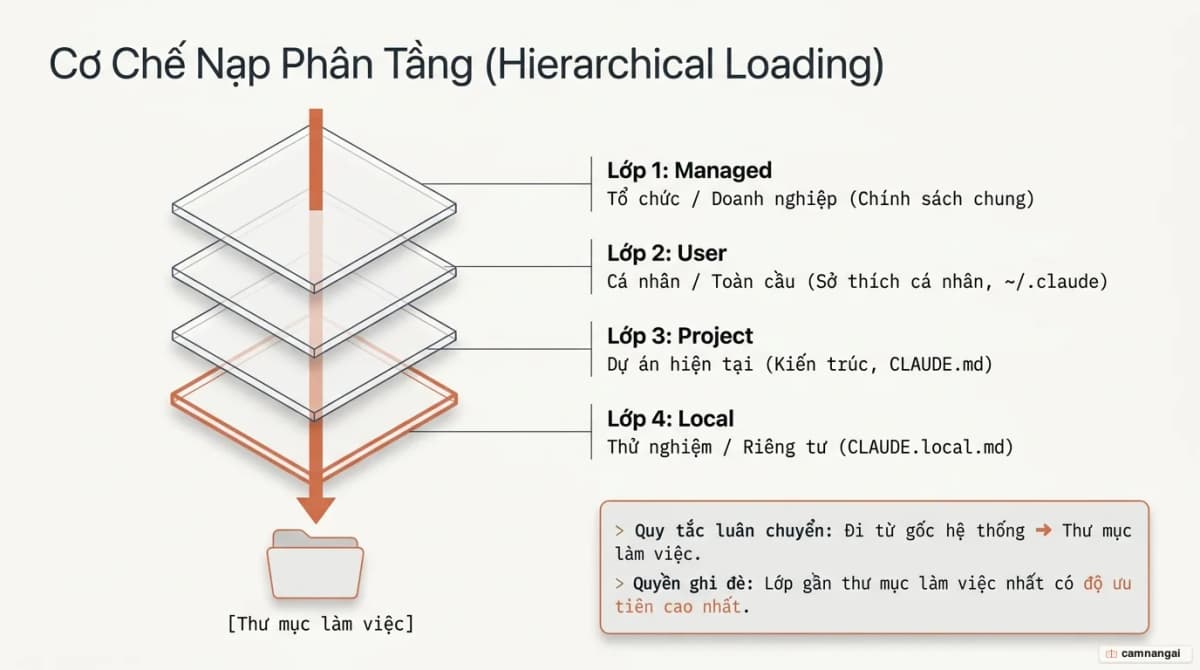 Sơ đồ phân tầng cách Claude Code nạp file chỉ dẫn: bốn lớp xếp chồng từ Managed Policy đến User, Project rồi Local, đi từ gốc hệ thống xuống thư mục làm việc; lớp gần thư mục làm việc nhất có ưu tiên cao nhất.