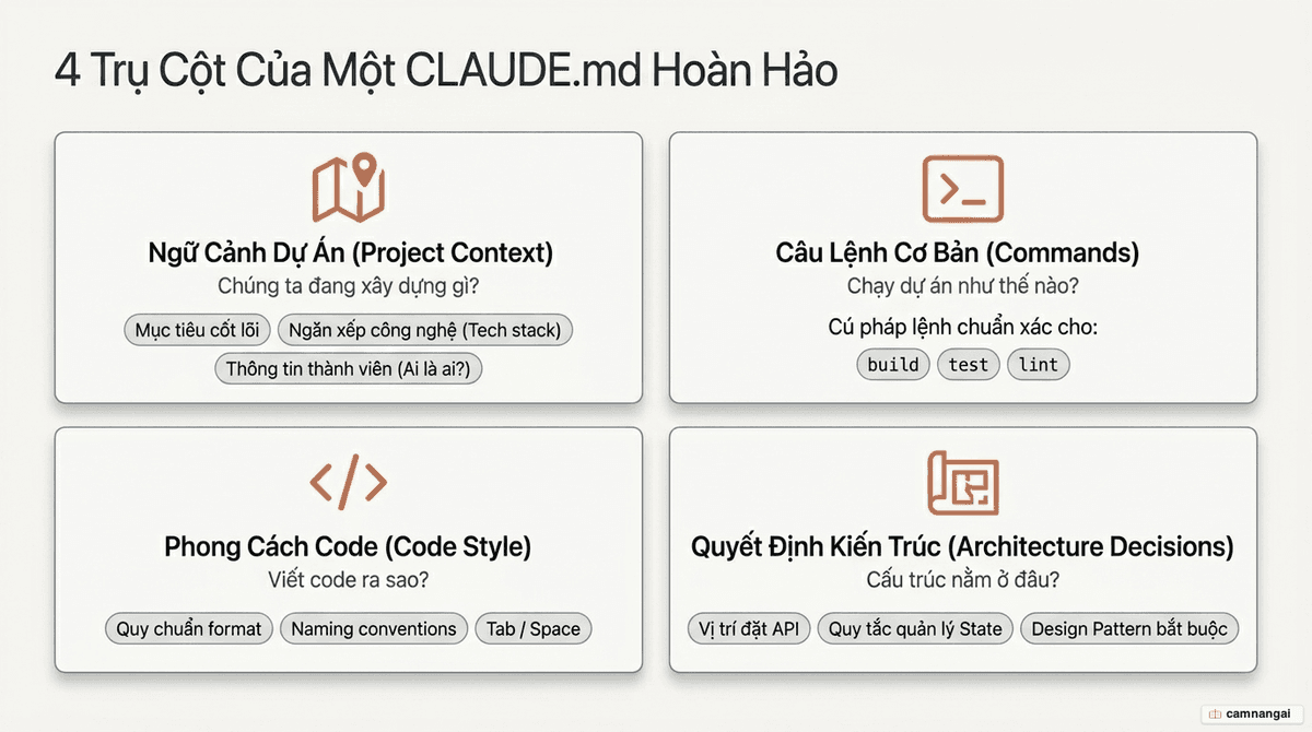 Sơ đồ bốn trụ cột của một file CLAUDE.md hiệu quả: Project Context, Commands, Code Style và Architecture Decisions.