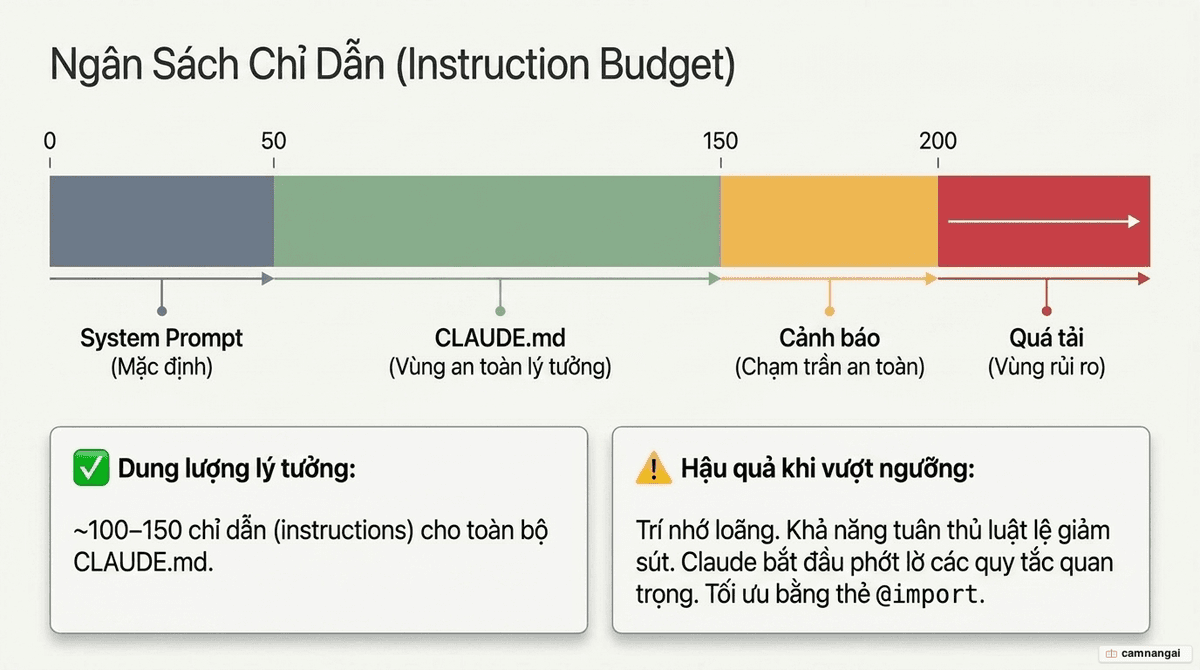 Sơ đồ ngân sách chỉ dẫn: trần an toàn khoảng 150–200 chỉ dẫn, trong đó system prompt đã chiếm khoảng 50, phần còn lại khoảng 100–150 dành cho CLAUDE.md; vượt ngưỡng sẽ làm suy giảm khả năng tuân thủ.