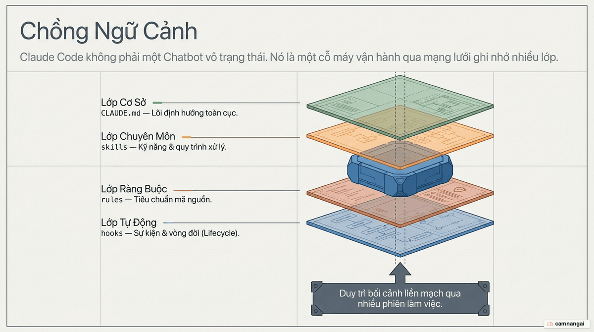 Ảnh bìa minh hoạ: Claude Code được điều hướng bởi một chồng memory files gồm CLAUDE.md, rules, skills và hooks, giúp AI giữ ngữ cảnh dự án qua nhiều phiên làm việc.