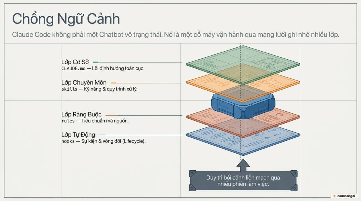 Ảnh bìa minh hoạ: Claude Code được điều hướng bởi một chồng memory files gồm CLAUDE.md, rules, skills và hooks, giúp AI giữ ngữ cảnh dự án qua nhiều phiên làm việc.
