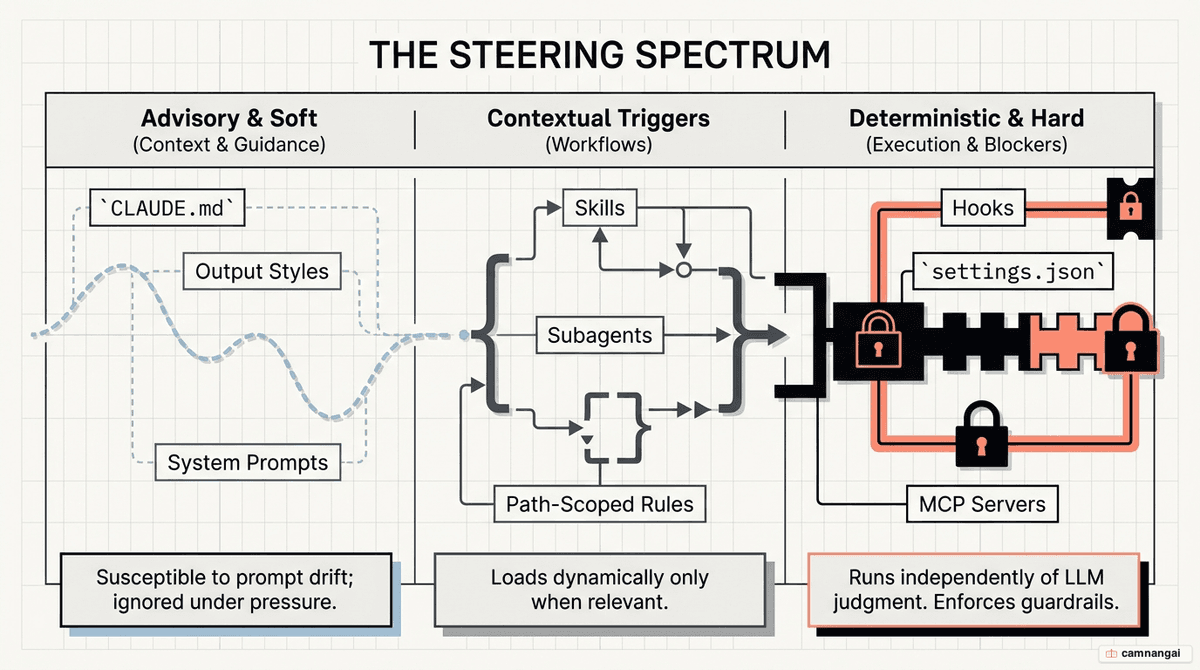 Diagram of the Claude steering spectrum, from advisory (soft) mechanisms like CLAUDE.md and skills to deterministic (hard) ones like hooks, settings.json and MCP.