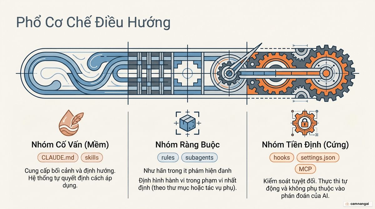 Sơ đồ phổ cơ chế điều hướng Claude: từ nhóm cố vấn (advisory, mềm) như CLAUDE.md và skills đến nhóm tiền định (deterministic, cứng) như hooks, settings.json và MCP.