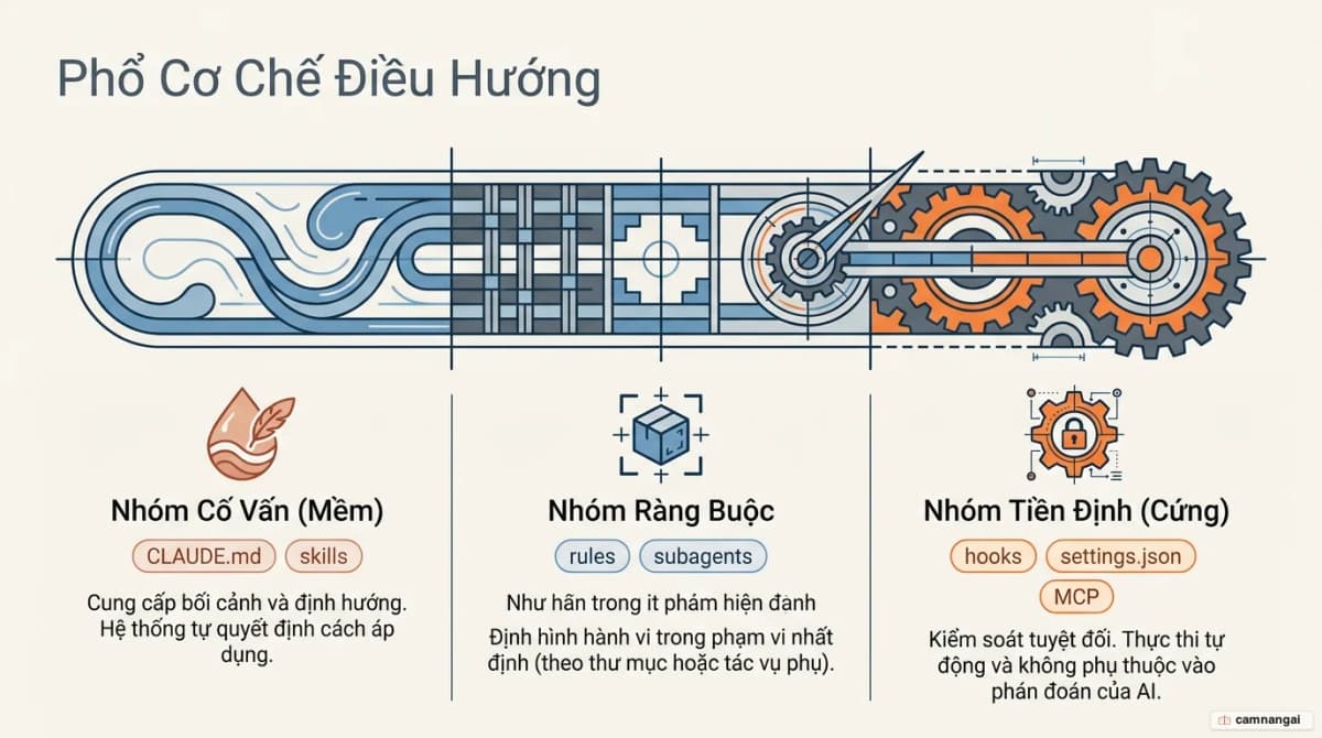 Sơ đồ phổ cơ chế điều hướng Claude: từ nhóm cố vấn (advisory, mềm) như CLAUDE.md và skills đến nhóm tiền định (deterministic, cứng) như hooks, settings.json và MCP.