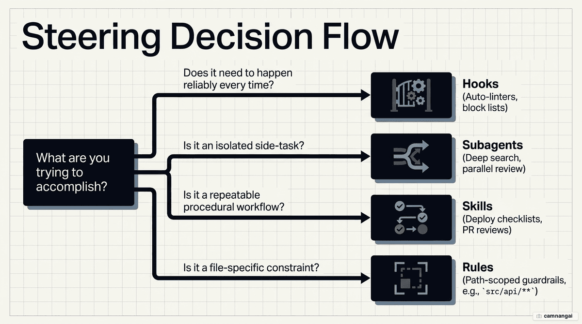 Decision diagram for when to reach for rules, skills, subagents, or hooks, based on determinism and orchestration scale.