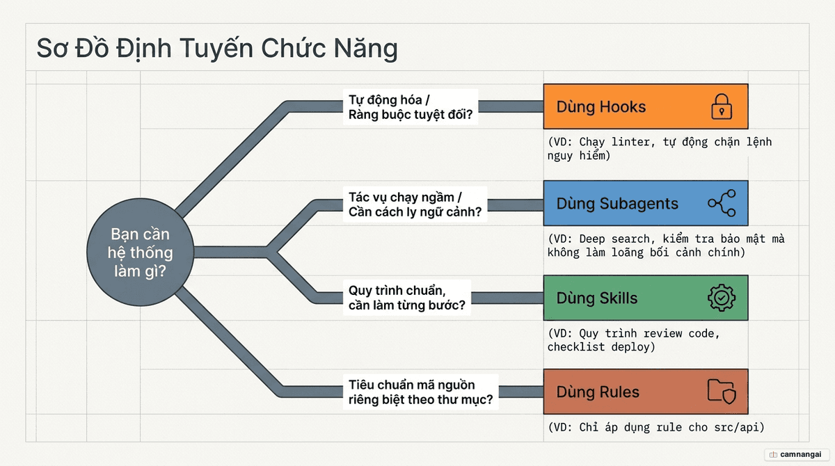 Sơ đồ quyết định: khi nào nên dùng rules, skills, subagents hay hooks, dựa trên mức độ tiền định và quy mô điều phối tác vụ.