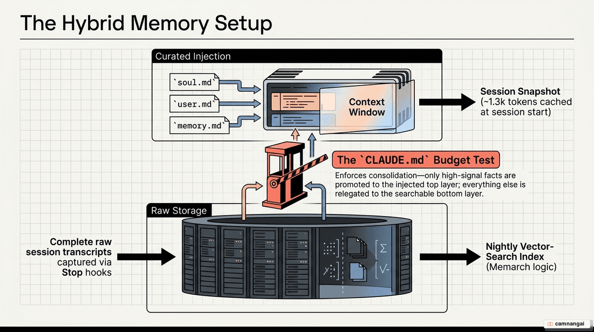 Diagram of a hybrid memory setup: curated markdown files (soul.md, user.md, memory.md) plus a nightly vector-search index, governed by the CLAUDE.md budget test.