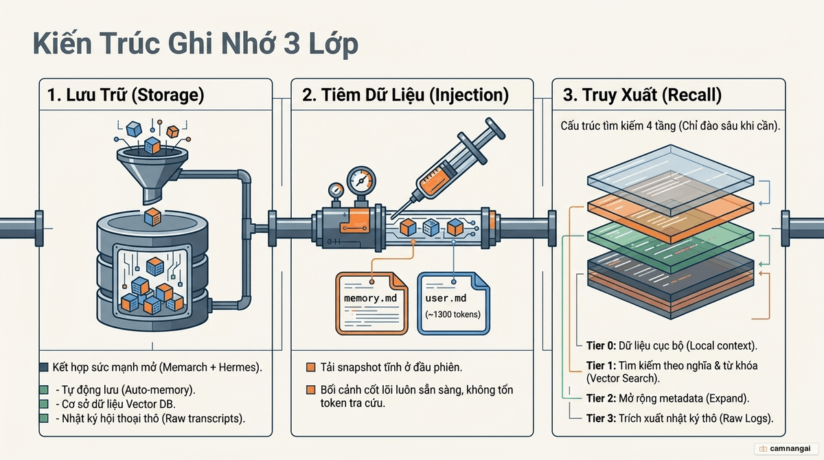 Sơ đồ ba lớp của hệ thống memory trong một phiên làm việc với Claude: Storage (lưu trữ) đưa sang Injection (tiêm dữ liệu) rồi tới Recall (truy xuất).
