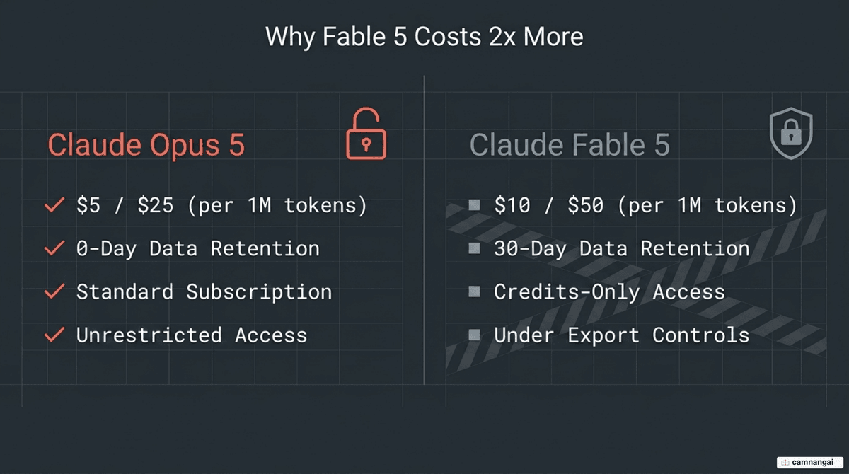 Side-by-side comparison of Claude Opus 5 ($5/$25 per million tokens, no user-data retention) and Fable 5 ($10/$50, credits-only, 30-day retention, under export controls).
