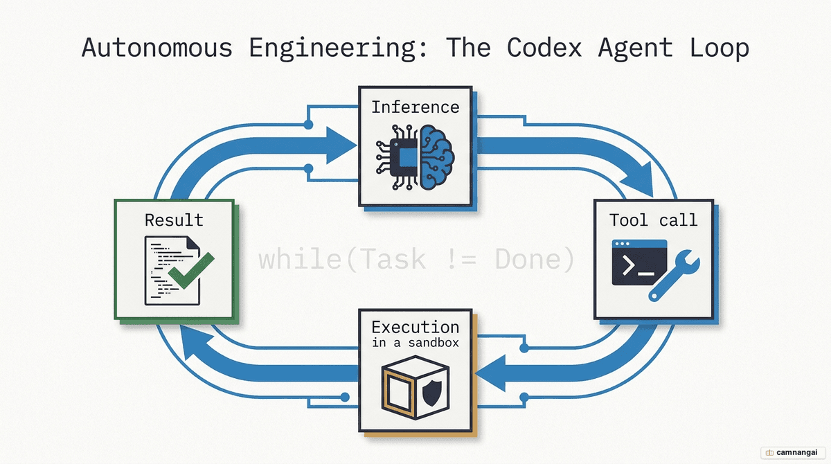 Diagram of Codex's agent loop: Inference → Tool call → Execution in a sandbox → Result, then repeating until the goal is reached
