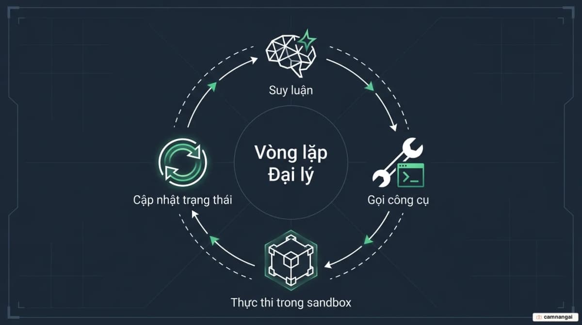 Sơ đồ vòng lặp tác nhân của Codex: Suy luận → Gọi công cụ → Thực thi trong sandbox → Cập nhật trạng thái, rồi lặp lại cho đến khi đạt mục tiêu