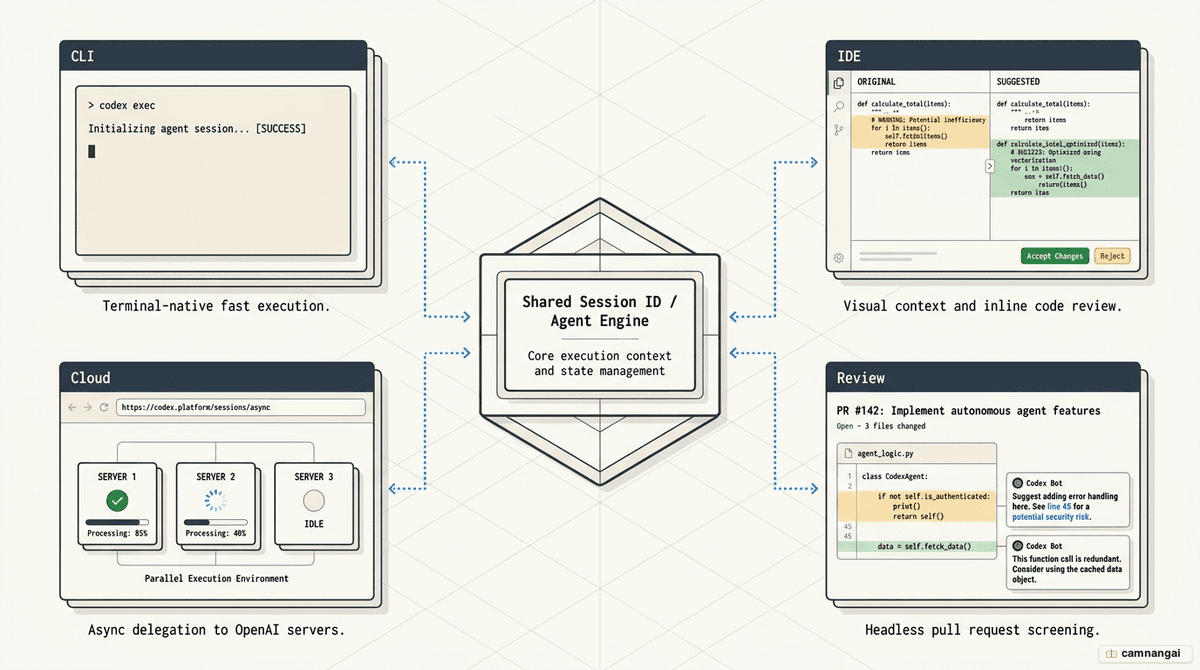 Diagram of Codex's four surfaces — CLI, IDE, Cloud, and Review — all connected through a shared Session ID