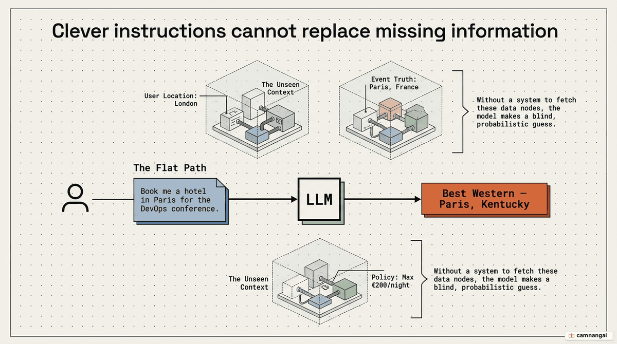 Side-by-side comparison of prompt engineering and context engineering: one asks how to phrase a single query, the other asks what the model needs to know across a system-wide information flow