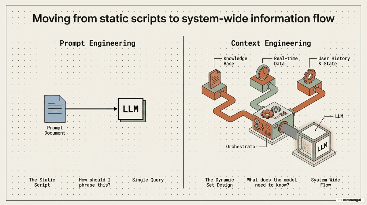 Diagram of the four pillars of context engineering: Memory Management, RAG, State Management, and Tool Access
