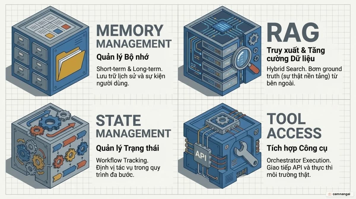 Sơ đồ bốn trụ cột của context engineering: Memory Management, RAG, State Management và Tool Access