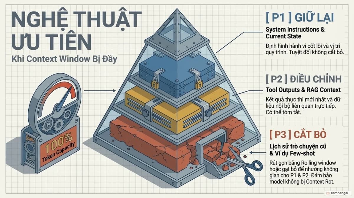 Sơ đồ thứ tự ưu tiên khi cửa sổ ngữ cảnh đầy: giữ lại system instructions và state, ưu tiên trung gian cho tool output và RAG, cắt bỏ few-shot và lịch sử cũ