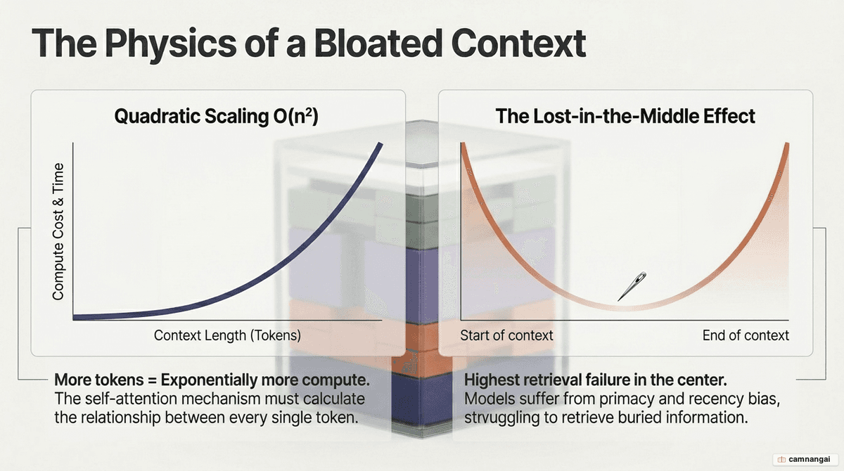 Two charts showing the trade-off of a bloated context: quadratic O(n²) compute scaling and the lost-in-the-middle curve where retrieval accuracy dips in the center